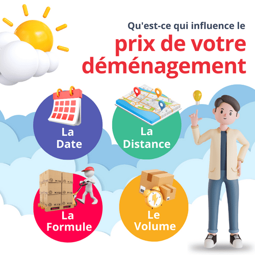 Check list déménagement d'entreprise : illustration des facteurs influençant le prix (date, distance, formule, volume, démarches).